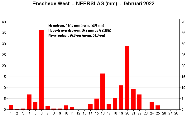 Neerslag